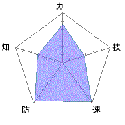 能力値が全体的に高め