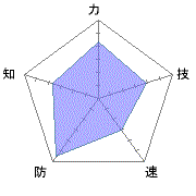 もう少し速が高ければ特殊技を使いやすくなりそう