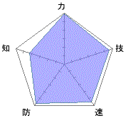 知が低いのは弟子と同じ…