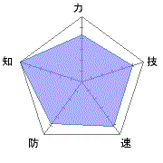 十二仙はさすがに全体的に能力高いです