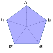 最高レベル