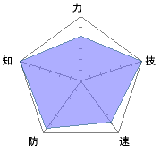 最初からLV95とか凄い。力はやや低め