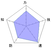 結構能力高い