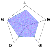 何気に知が太公望を超えている