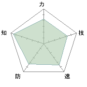 知がトップクラス