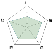 １作目と比べると十二仙は能力値の偏りが極端になった