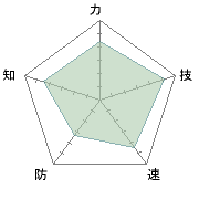 防がやたら低い…