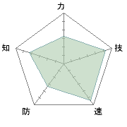 実は最速キャラ？