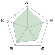 １作目と比べると力だけでなく全体的に能力高めになった。封神計画で成長したからと解釈してみる