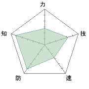 頭脳労働専門って感じ