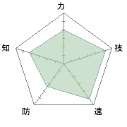 １作目の時に比べて知が大幅改善