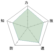 バランス良くて使いやすい