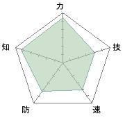 元々知が高いキャラだったが何気に力もトップクラス